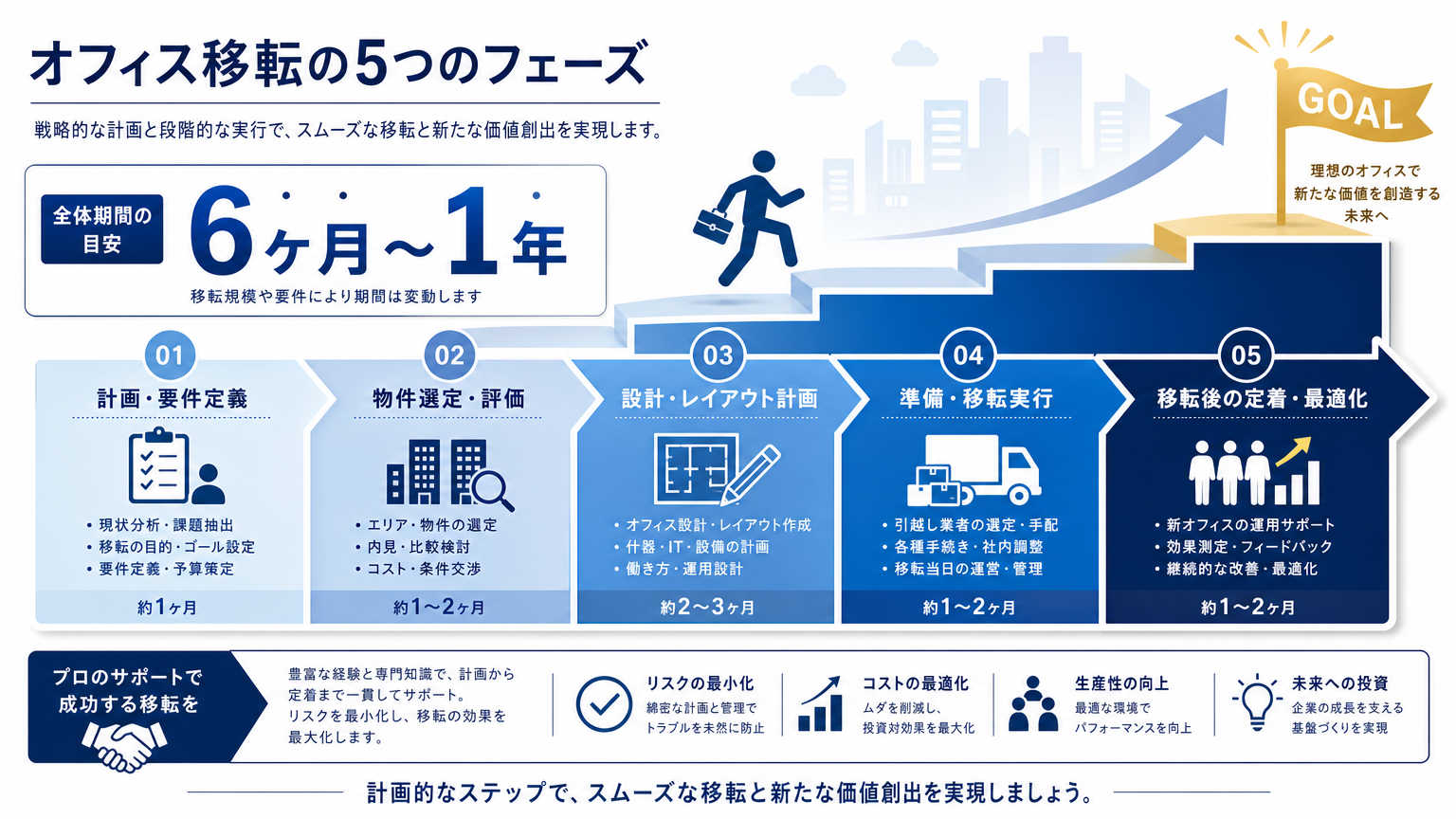 オフィス移転の進め方は5つのフェーズで計画的に進めるのが結論