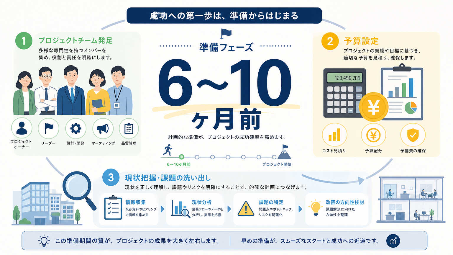 オフィス移転の進め方【準備フェーズ】6ヶ月〜10ヶ月前にやること