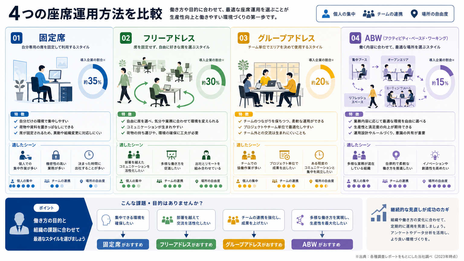目的別に選ぶ座席運用方法