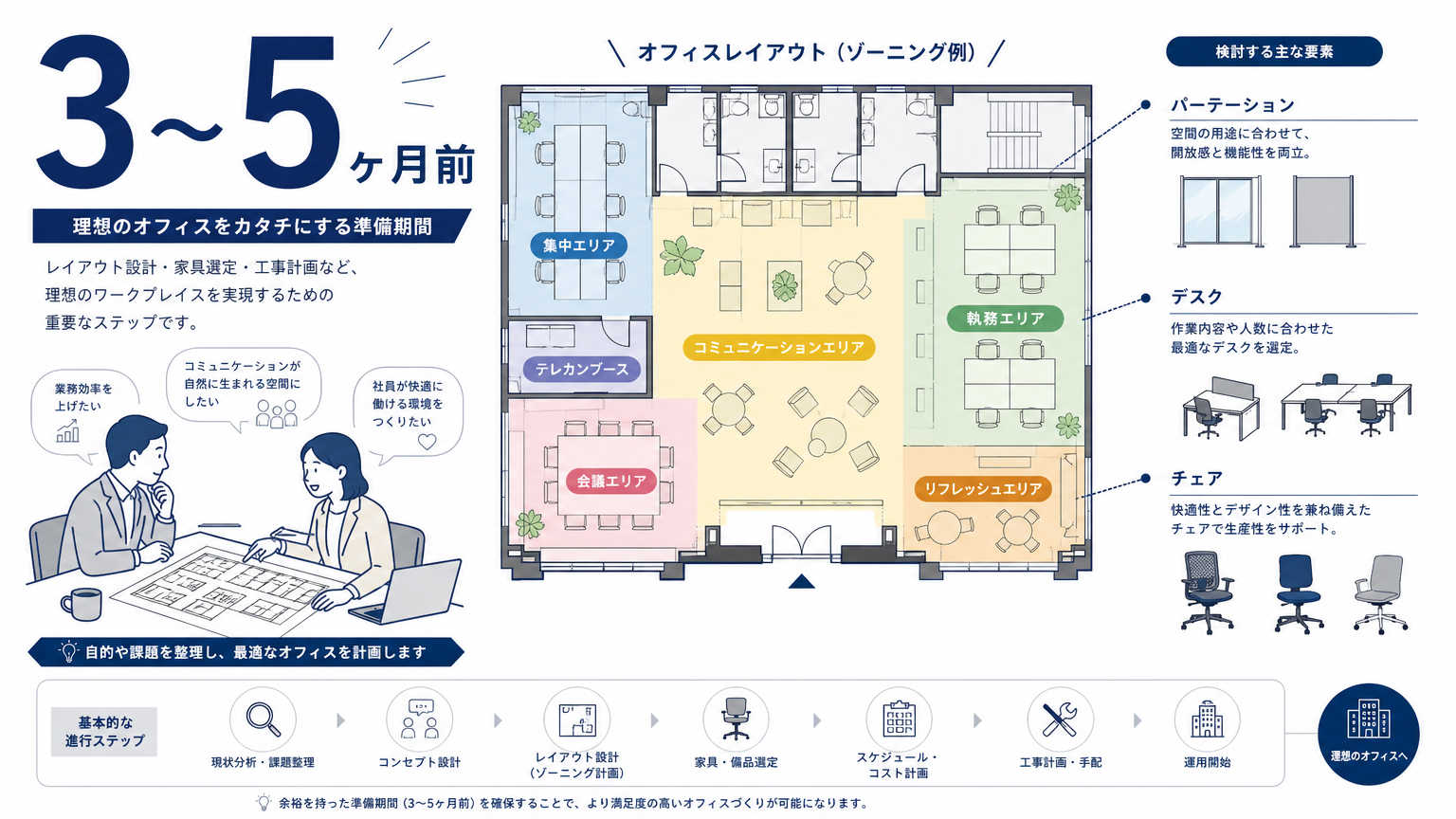 オフィス移転の進め方【設計・施工フェーズ】3ヶ月〜5ヶ月前にやること