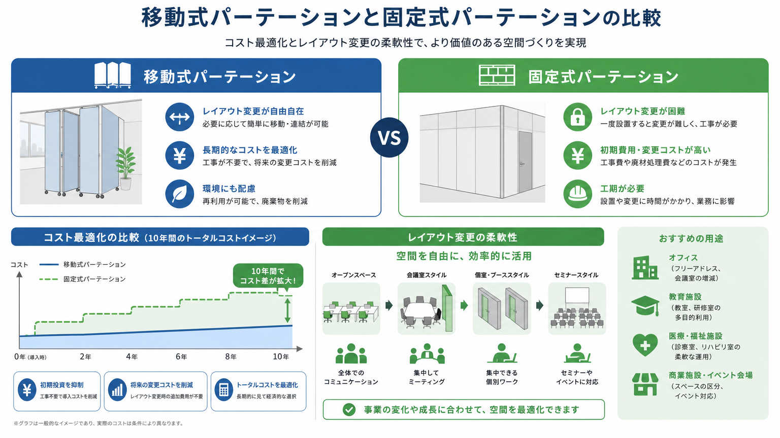 原状回復とパーテーション活用でコストを最適化する方法