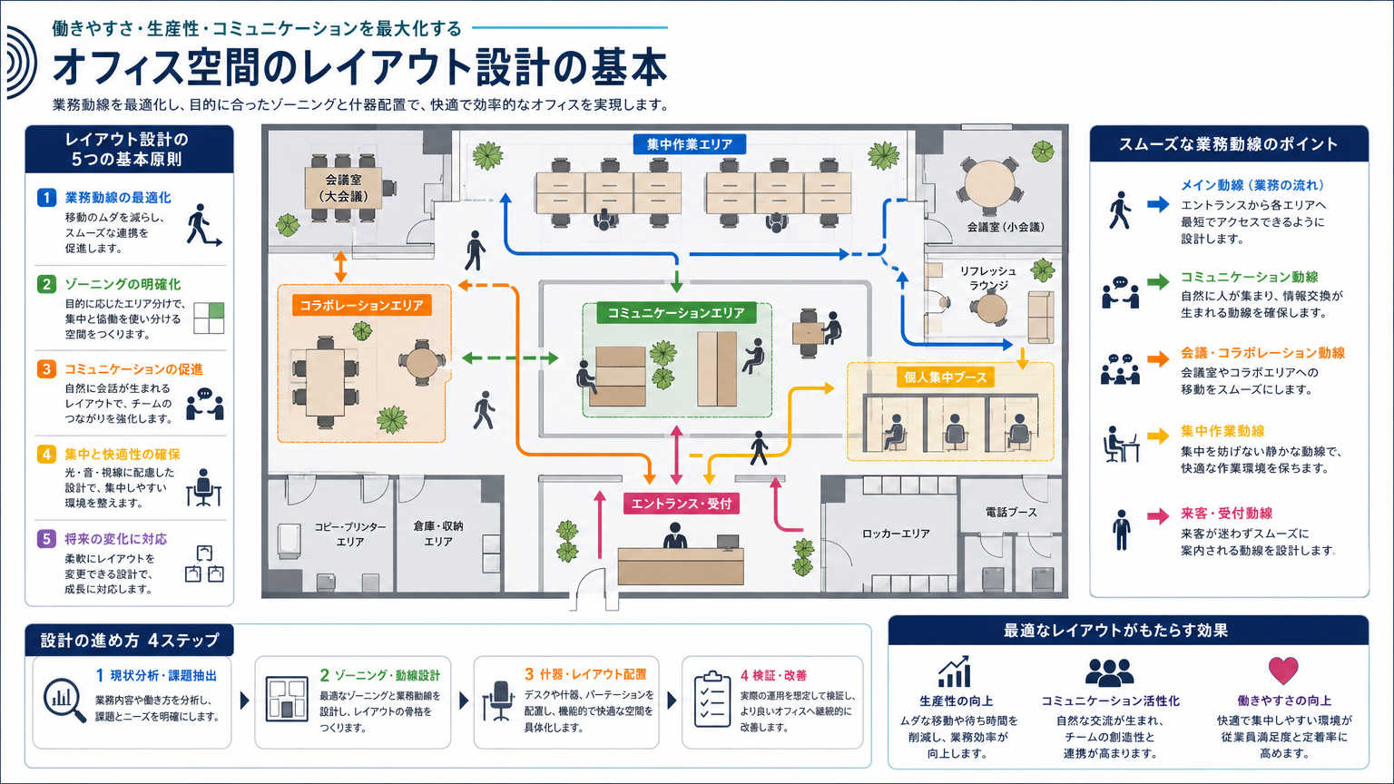 レイアウト設計の基本とは|オフィス空間を機能的に配置するための考え方